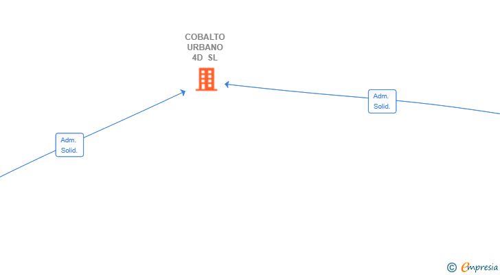 Vinculaciones societarias de COBALTO URBANO 4D SL