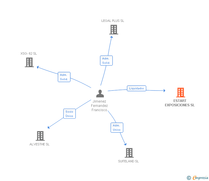 Vinculaciones societarias de ESTART EXPOSICIONES SL
