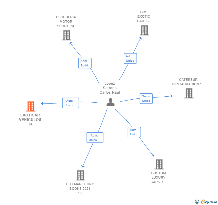 Vinculaciones societarias de EXOTICAR VEHICULOS SL