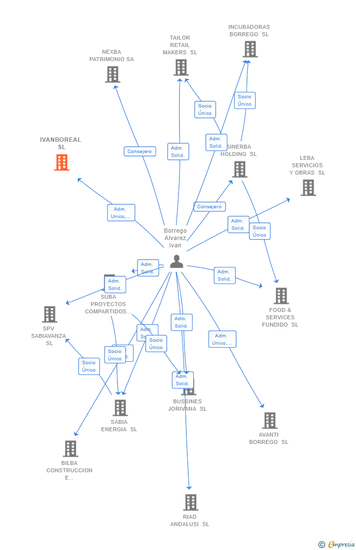 Vinculaciones societarias de IVANBOREAL SL