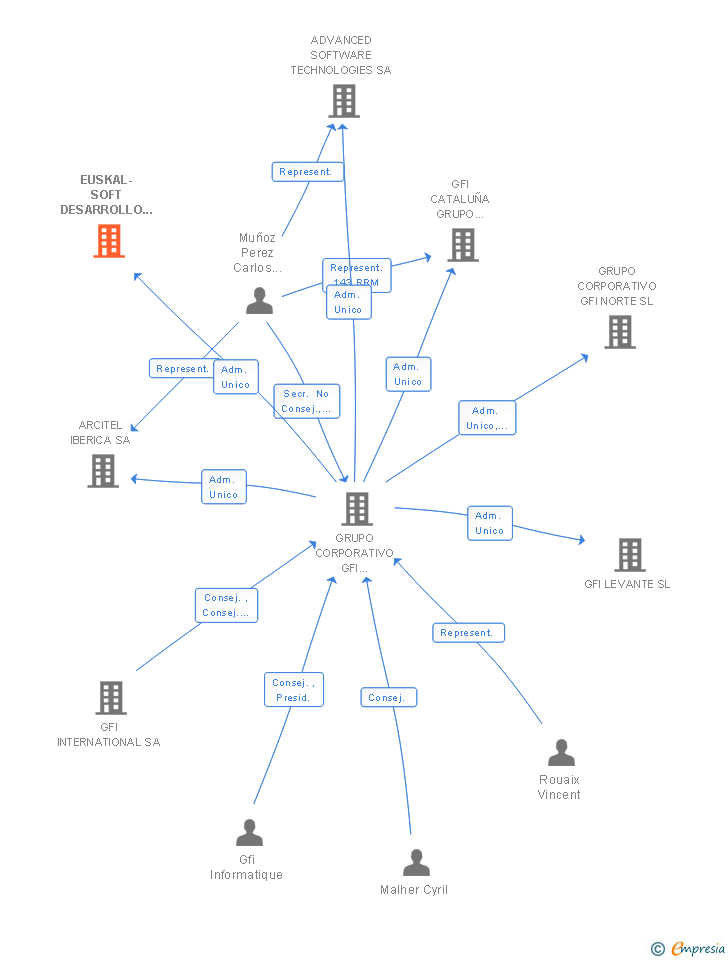 Vinculaciones societarias de EUSKAL-SOFT DESARROLLO Y CONSULTORIA SL