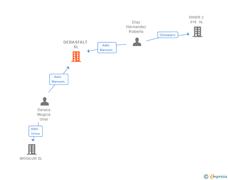Vinculaciones societarias de DEBASFALT SL