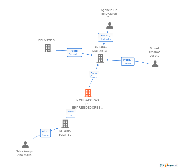 Vinculaciones societarias de INCUBADORAS DE EMPRENDEDORES DE ANDALUCIA SL