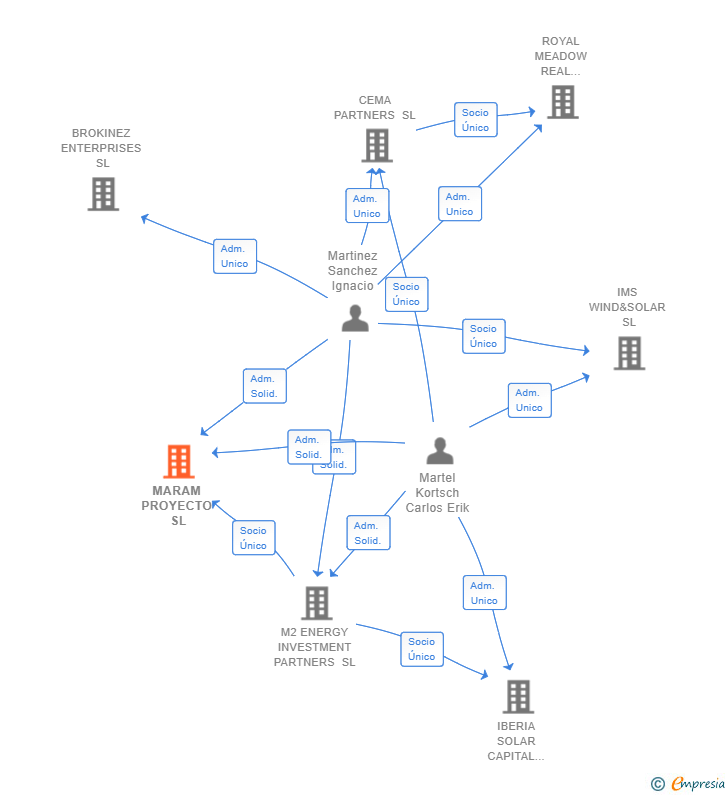 Vinculaciones societarias de MARAM PROYECTO SL