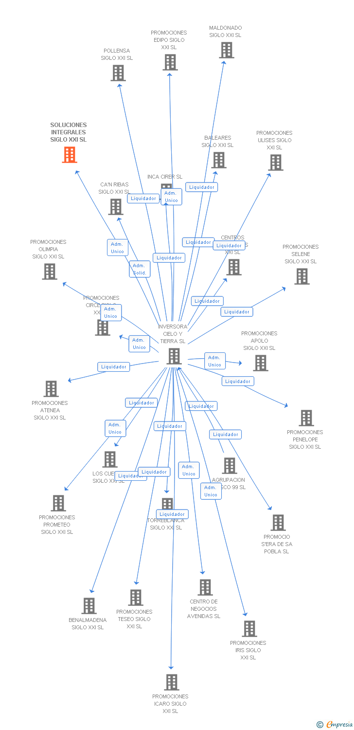 Vinculaciones societarias de SOLUCIONES INTEGRALES SIGLO XXI SL