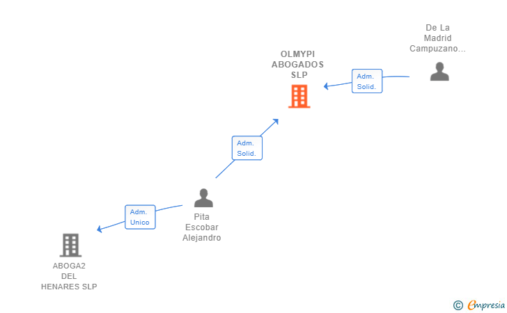 Vinculaciones societarias de OLMYPI ABOGADOS SLP
