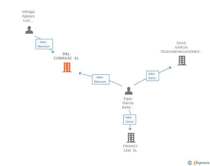 Vinculaciones societarias de B&L CONRASE SL