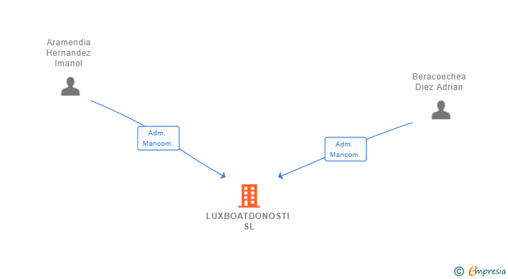 Vinculaciones societarias de LUXBOATDONOSTI SL