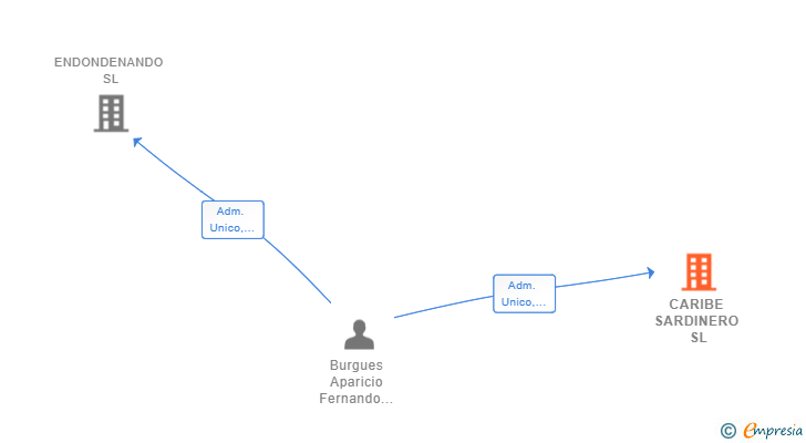 Vinculaciones societarias de CARIBE SARDINERO SL