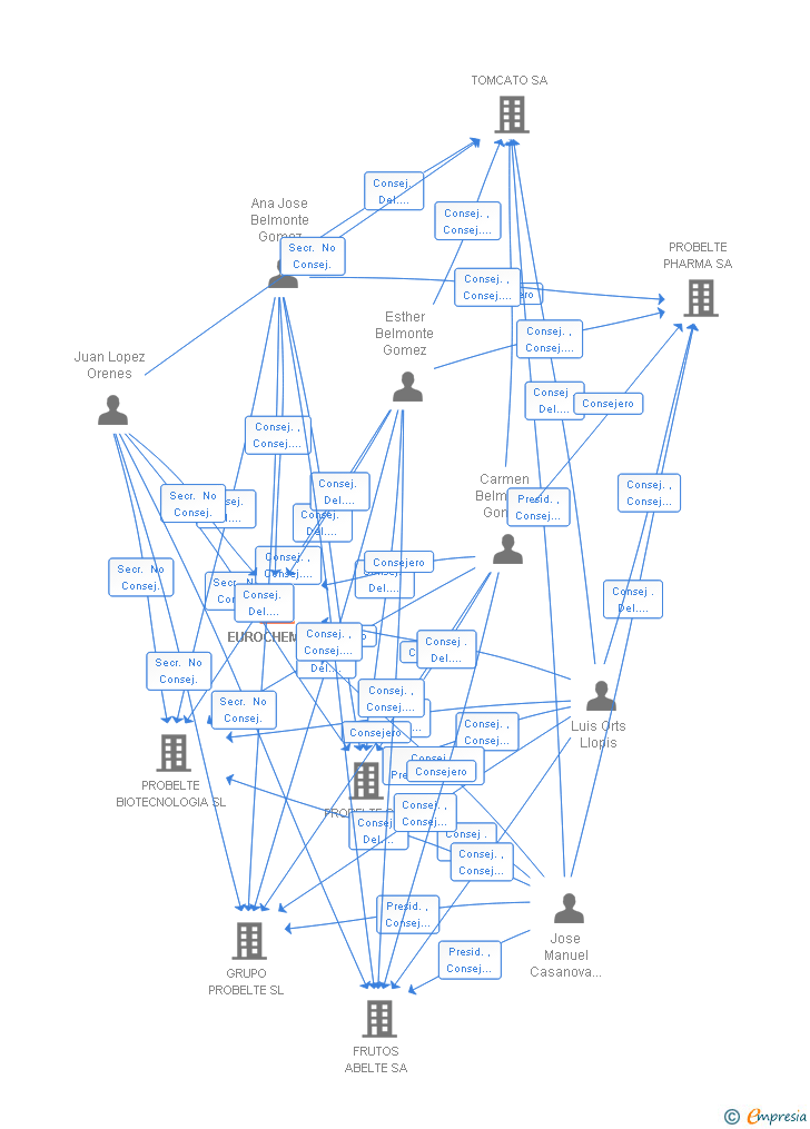 Vinculaciones societarias de BIOGROOT SA