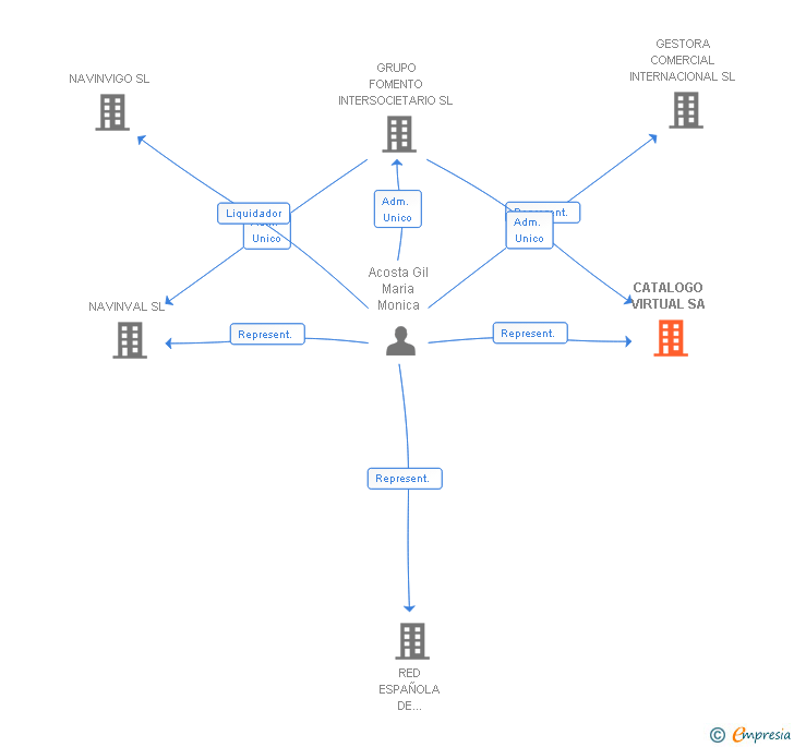 Vinculaciones societarias de CATALOGO VIRTUAL SA (EXTINGUIDA)