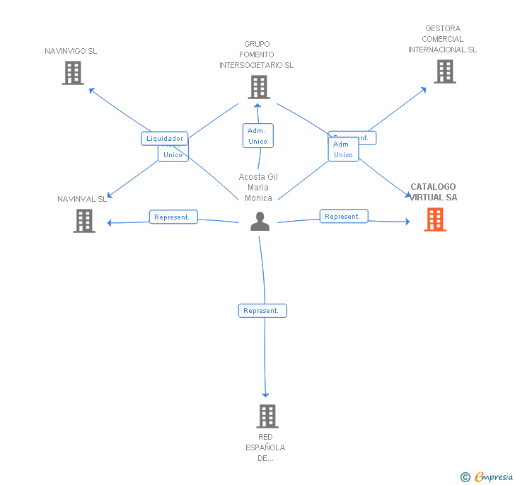 Vinculaciones societarias de CATALOGO VIRTUAL SA