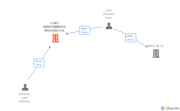 Vinculaciones societarias de LCNET MANTENIMENTS INTEGRALS SL