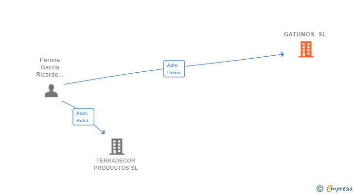 Vinculaciones societarias de GATUNOS SL