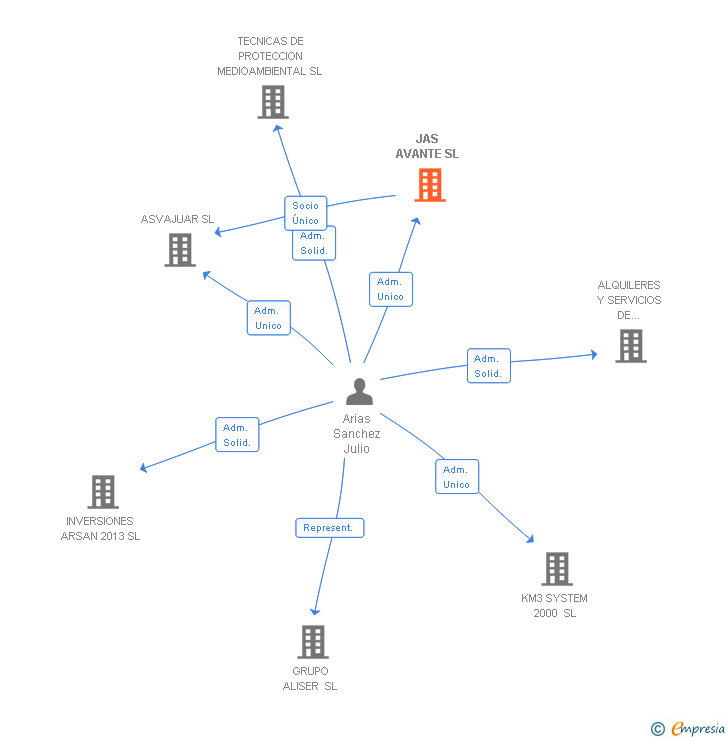 Vinculaciones societarias de JAS AVANTE SL