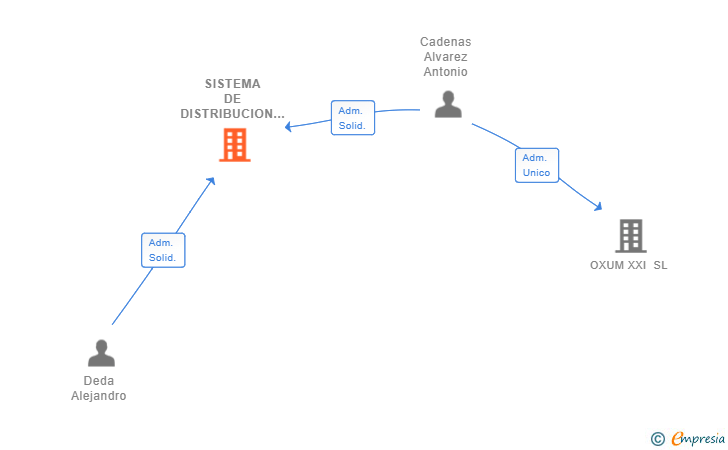 Vinculaciones societarias de SISTEMA DE DISTRIBUCION HOSTELERA SL