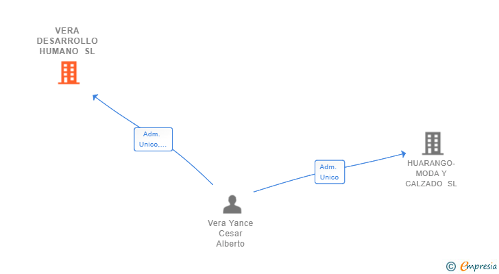 Vinculaciones societarias de VERA DESARROLLO HUMANO SL