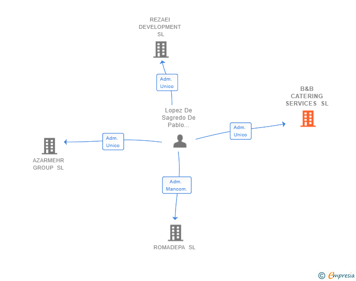 Vinculaciones societarias de B&B CATERING SERVICES SL