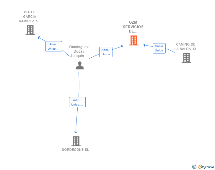 Vinculaciones societarias de OZM SERVICIOS DE HOSTELERIA SL