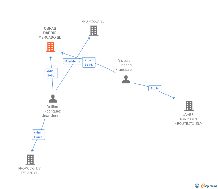 Vinculaciones societarias de OBRAS BARRIO MERCADO SL