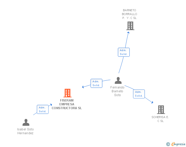 Vinculaciones societarias de FISERAM EMPRESA CONSTRUCTORA SL