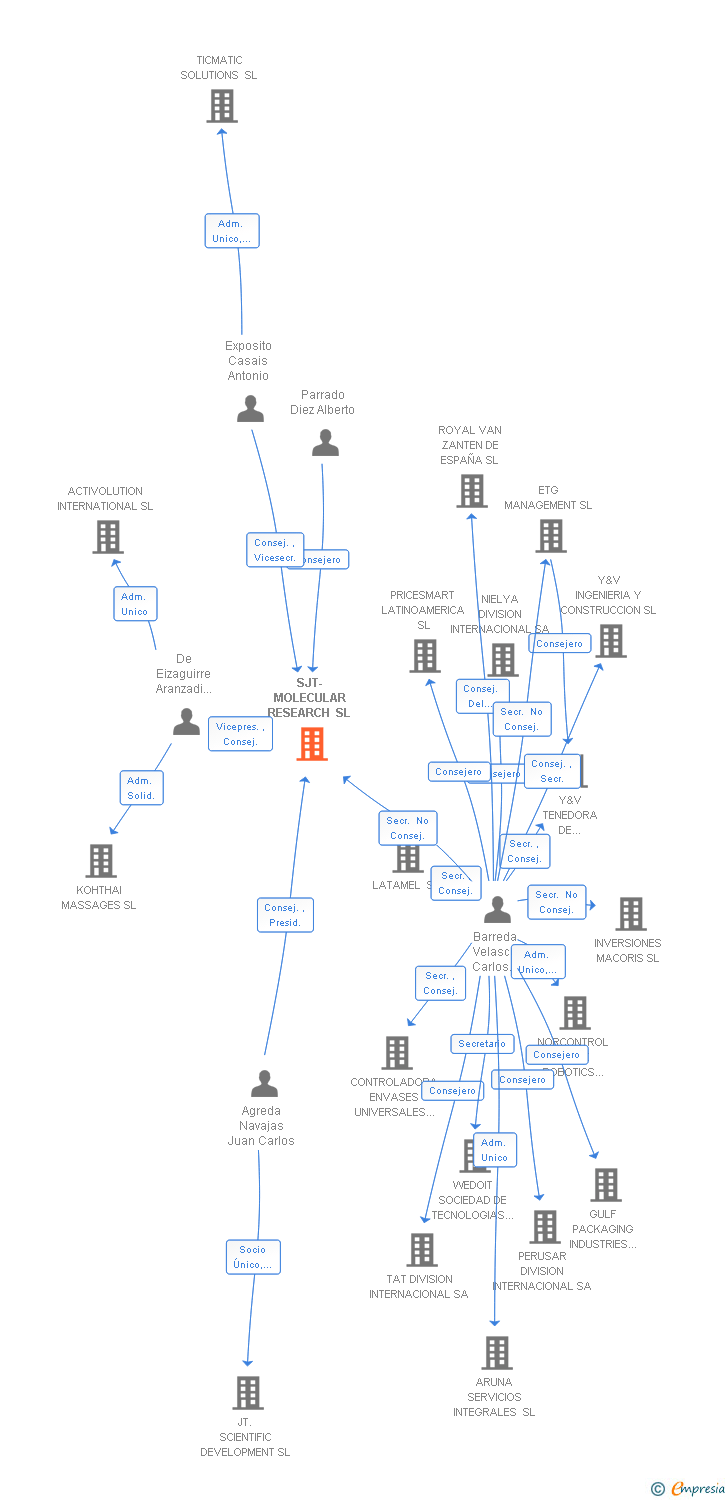 Vinculaciones societarias de SJT-MOLECULAR RESEARCH SL
