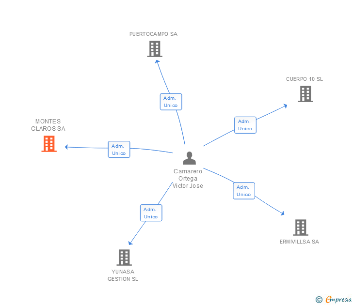 Vinculaciones societarias de MONTES CLAROS SA