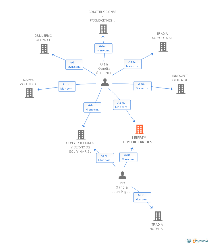 Vinculaciones societarias de LIBERTY COSTABLANCA SL