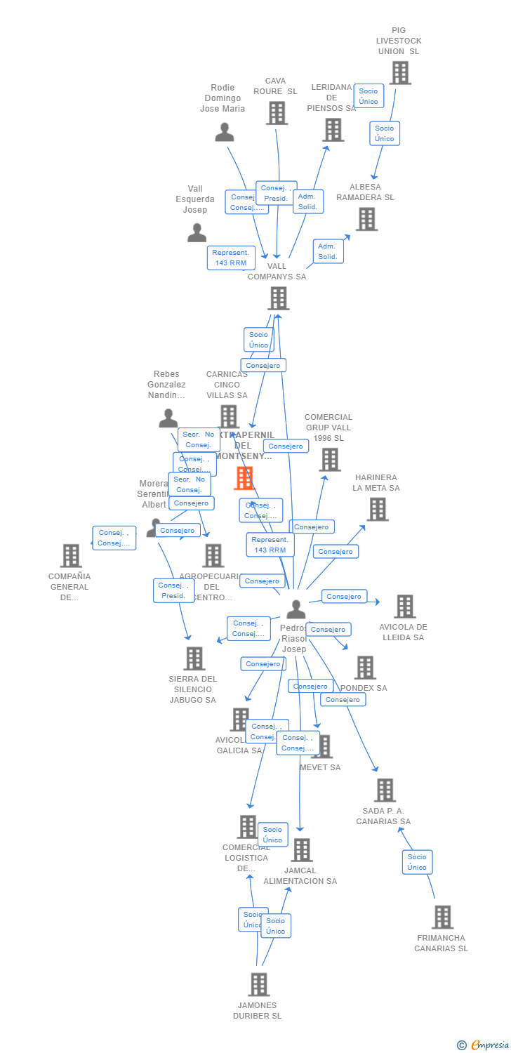 Vinculaciones societarias de EXTRAPERNIL DEL MONTSENY SL