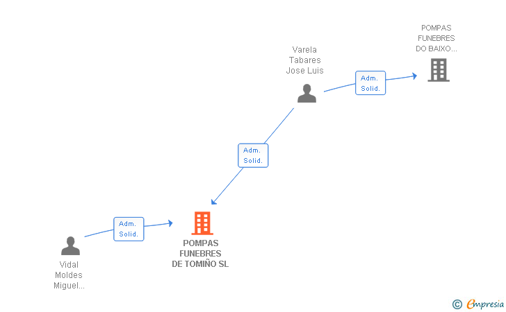 Vinculaciones societarias de POMPAS FUNEBRES DE TOMIÑO SL