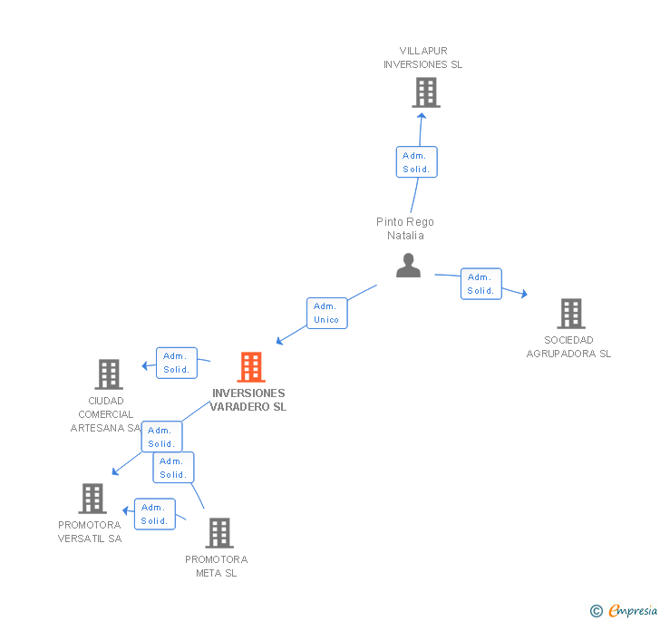 Vinculaciones societarias de INVERSIONES VARADERO SL