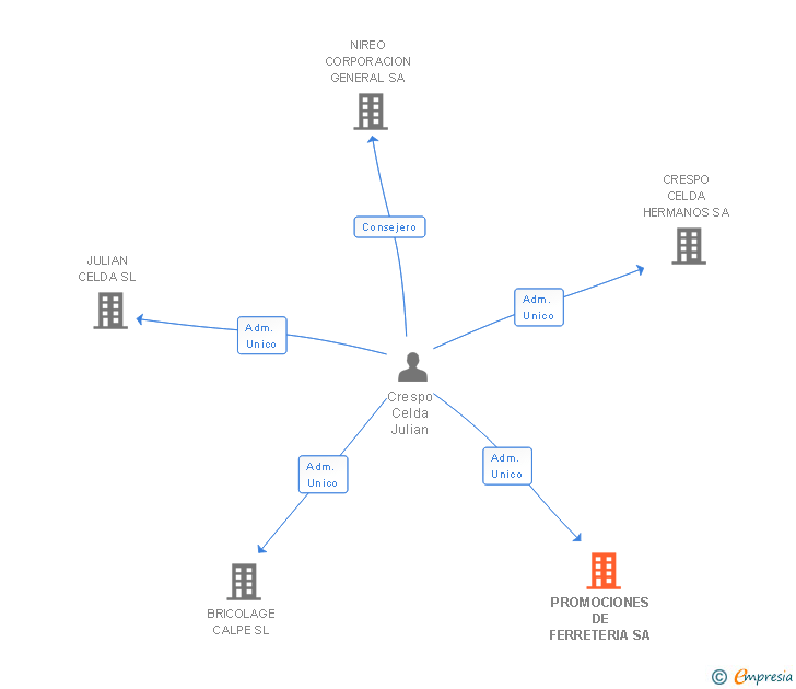 Vinculaciones societarias de PROMOCIONES DE FERRETERIA SA