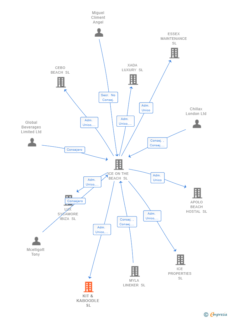 Vinculaciones societarias de KIT & KABOODLE SL