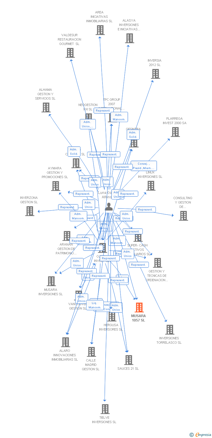 Vinculaciones societarias de MUSARA 1057 SL