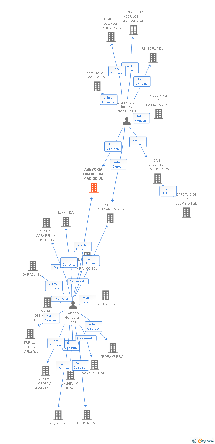 Vinculaciones societarias de ASESORIA FINANCIERA MADRID SL