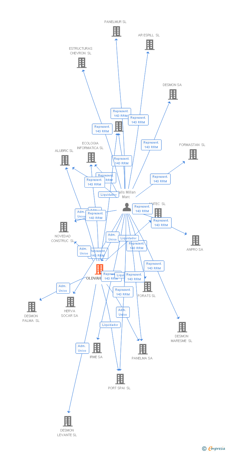 Vinculaciones societarias de OLDVAHER SL