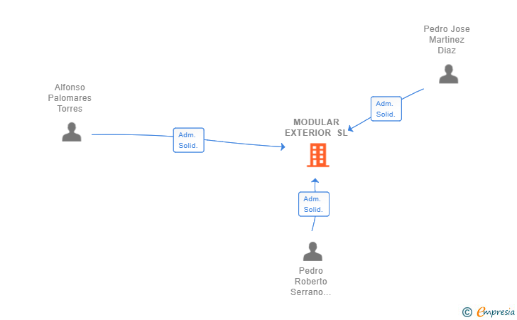 Vinculaciones societarias de MODULAR EXTERIOR SL