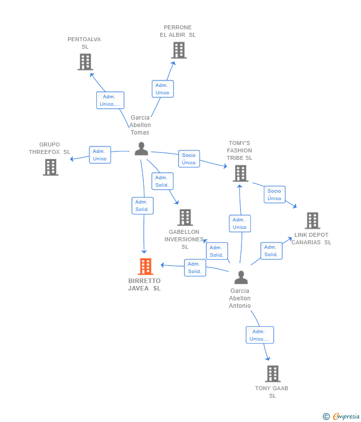 Vinculaciones societarias de BIRRETTO JAVEA SL