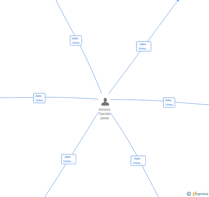 Vinculaciones societarias de CONTRUCTIONRED 2015 SL