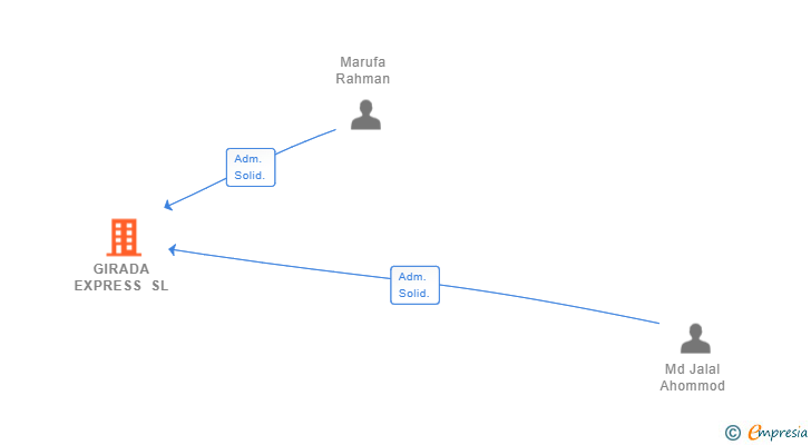 Vinculaciones societarias de GIRADA EXPRESS SL