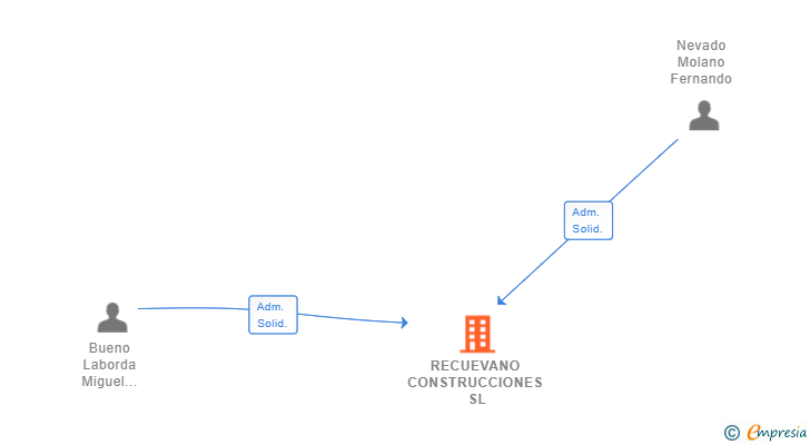 Vinculaciones societarias de RECUEVANO CONSTRUCCIONES SL