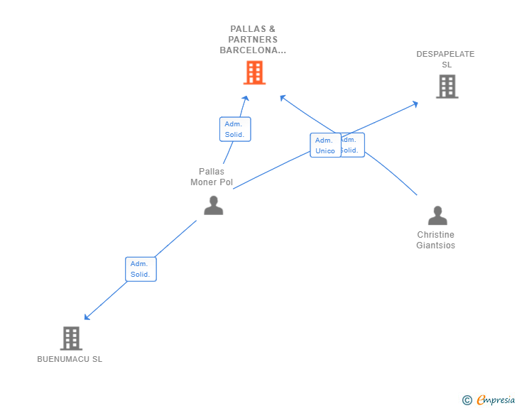 Vinculaciones societarias de PALLAS & PARTNERS BARCELONA SL
