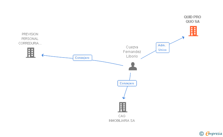 Vinculaciones societarias de QUID PRO QUO SA