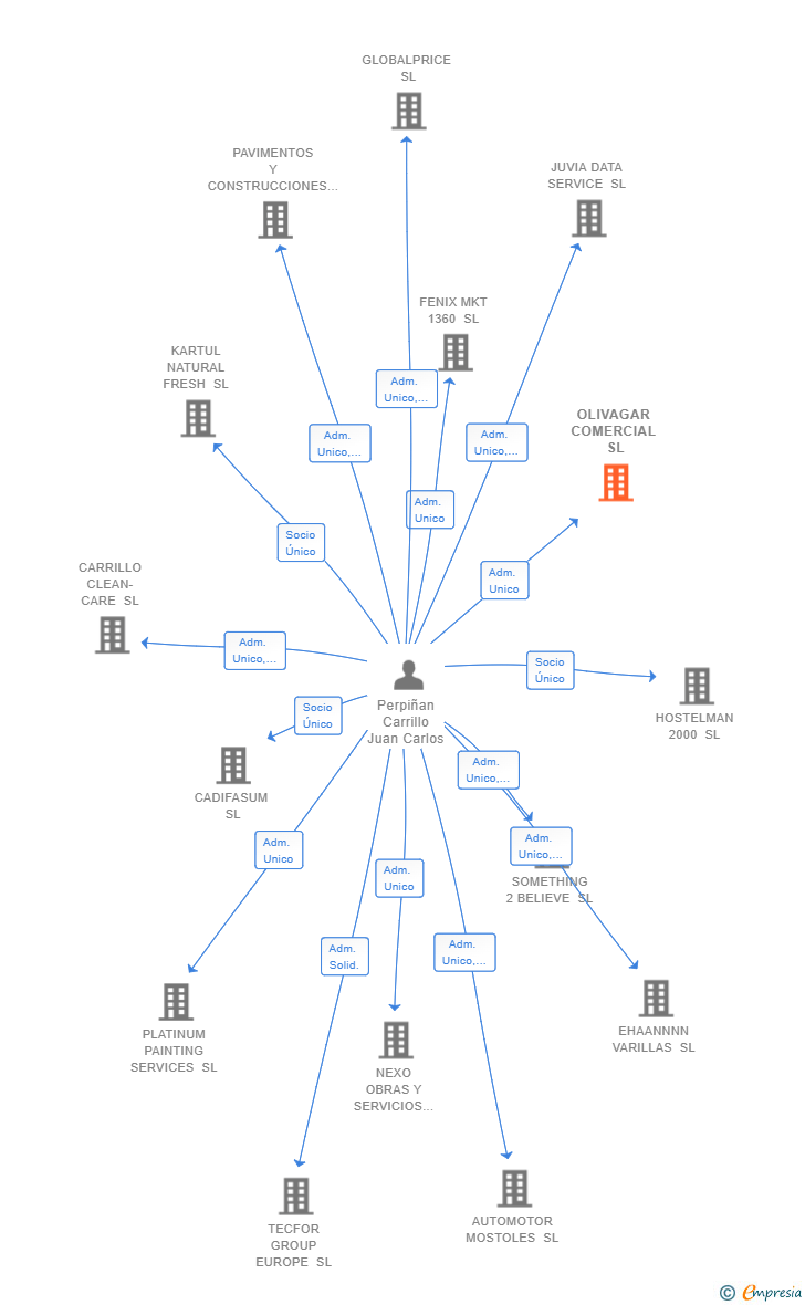 Vinculaciones societarias de OLIVAGAR COMERCIAL SL