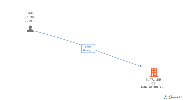 Vinculaciones societarias de EL TALLER DE PANTALONES SL