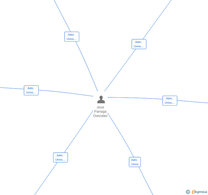 Vinculaciones societarias de ROALVEAN SL
