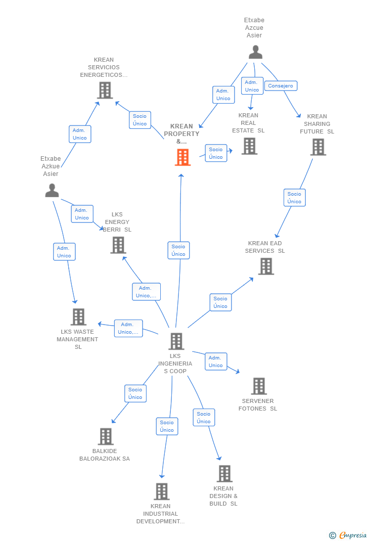 Vinculaciones societarias de KREAN PROPERTY & STRUCTURING SL