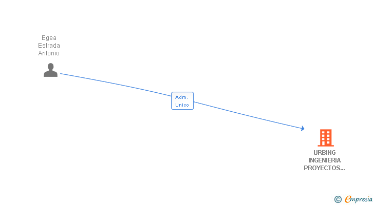 Vinculaciones societarias de URBING INGENIERIA PROYECTOS Y GESTION DE OBRAS SL