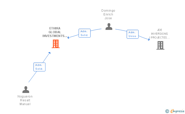 Vinculaciones societarias de ETHIKA GLOBAL INVESTMENTS SL