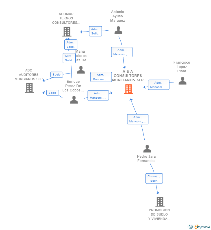 Vinculaciones societarias de A & A CONSULTORES MURCIANOS SLP